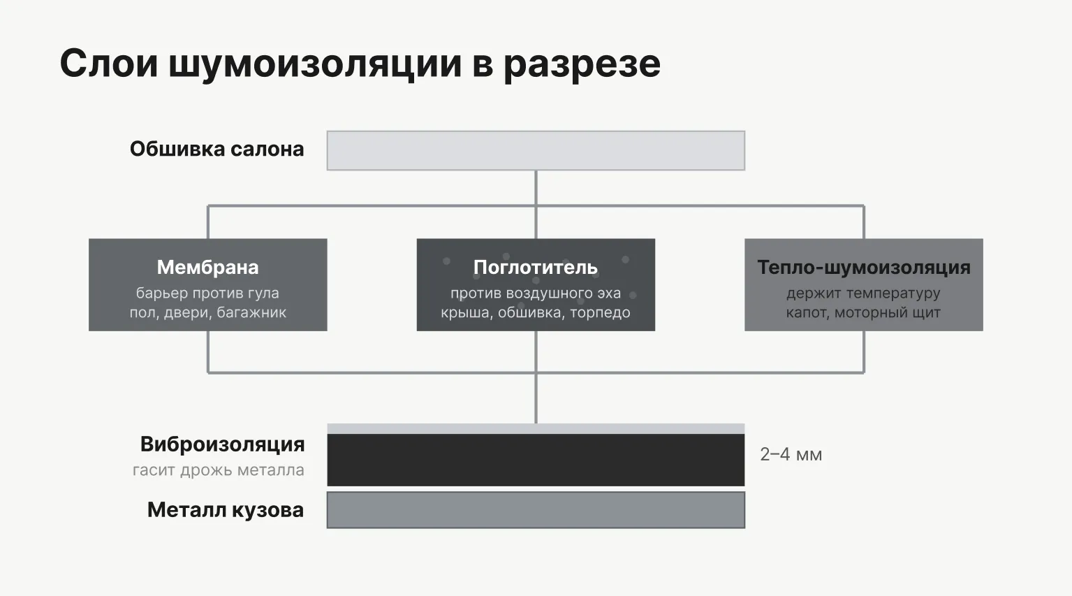 Слои шумоизоляции в разрезе