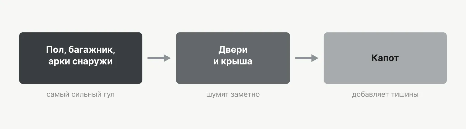 Схема очерёдности по эффекту шумоизоляции