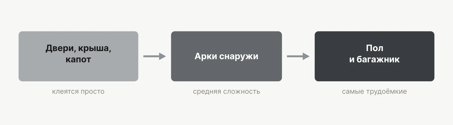 Схема очерёдности по простоте установки материалов